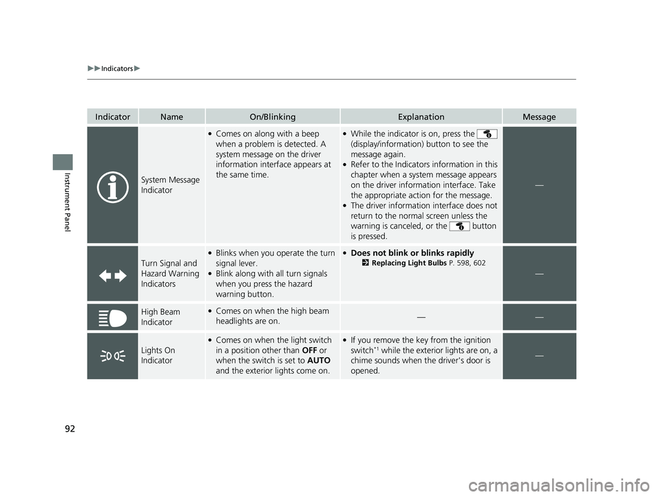 HONDA CIVIC HATCHBACK 2021  Owners Manual (in English) 92
uuIndicators u
Instrument Panel
IndicatorNameOn/BlinkingExplanationMessage
System Message 
Indicator
●Comes on along with a beep 
when a problem is detected. A 
system message on the driver 
info