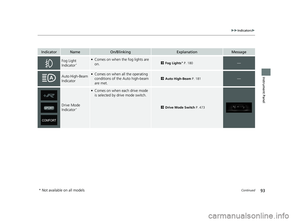 HONDA CIVIC HATCHBACK 2021 (in English) Owners Manual 93
uuIndicators u
Continued
Instrument Panel
IndicatorNameOn/BlinkingExplanationMessage
Fog Light
Indicator*
●Comes on when the fog lights are
on.2Fog Lights* P. 180—
Auto High-Beam
Indicator HONDA CIVIC HATCHBACK 2021 (in English) Owners Manual 93
uuIndicators u
Continued
Instrument Panel
IndicatorNameOn/BlinkingExplanationMessage
Fog Light
Indicator*
●Comes on when the fog lights are
on.2Fog Lights* P. 180—
Auto High-Beam
Indicator