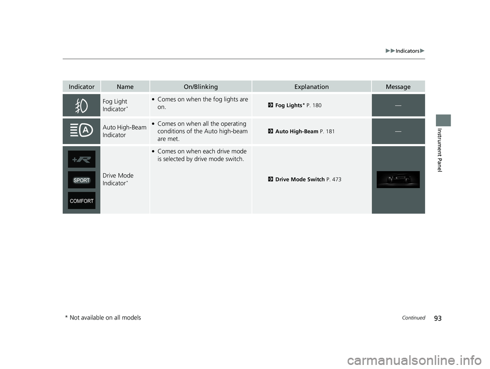HONDA CIVIC HATCHBACK 2021  Owners Manual (in English) 93
uuIndicators u
Continued
Instrument Panel
IndicatorNameOn/BlinkingExplanationMessage
Fog Light 
Indicator*
●Comes on when the fog lights are 
on.2Fog Lights* P. 180—
Auto High-Beam 
Indicator�