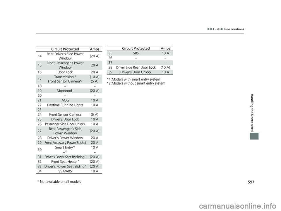 HONDA CIVIC SEDAN 2021 Owners Manual (in English) 597
uuFuses uFuse Locations
Handling the Unexpected
Circuit ProtectedAmps
14 Rear Driver’s Side Power
Window (20 A)
15Front Passenger’s Power
Window20 A
16 Door Lock 20 A
17Transmission*1
Front HONDA CIVIC SEDAN 2021 Owners Manual (in English) 597
uuFuses uFuse Locations
Handling the Unexpected
Circuit ProtectedAmps
14 Rear Driver’s Side Power
Window (20 A)
15Front Passenger’s Power
Window20 A
16 Door Lock 20 A
17Transmission*1
Front