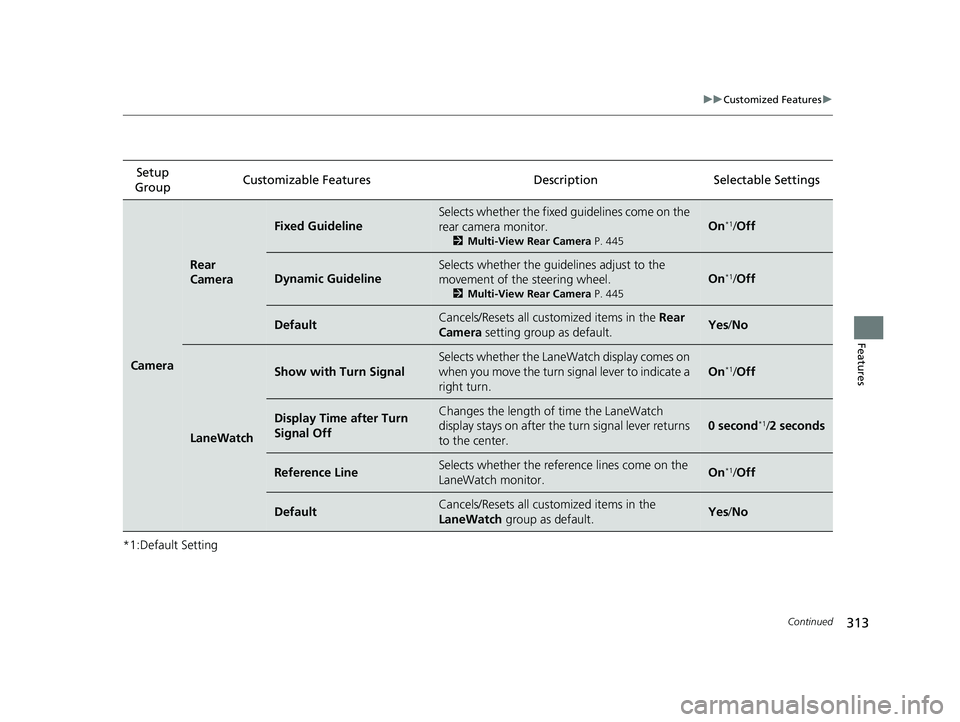 HONDA CLARITY FUEL CELL 2021  Owners Manual (in English) 313
uuCustomized Features u
Continued
Features
*1:Default SettingSetup 
Group Customizable Features Desc
ription Selectable Settings
Camera
Rear 
Camera
Fixed Guideline
Selects whether the fixed guide