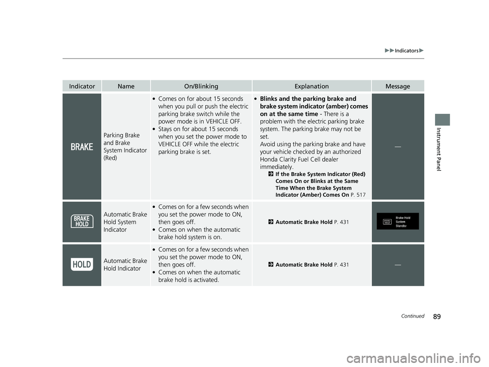 HONDA CLARITY FUEL CELL 2021 (in English) Owners Manual 89
uuIndicators u
Continued
Instrument Panel
IndicatorNameOn/BlinkingExplanationMessage
Parking Brake
and Brake
System Indicator
(Red)
●Comes on for about 15 seconds
when you pull or push the el HONDA CLARITY FUEL CELL 2021 (in English) Owners Manual 89
uuIndicators u
Continued
Instrument Panel
IndicatorNameOn/BlinkingExplanationMessage
Parking Brake
and Brake
System Indicator
(Red)
●Comes on for about 15 seconds
when you pull or push the el