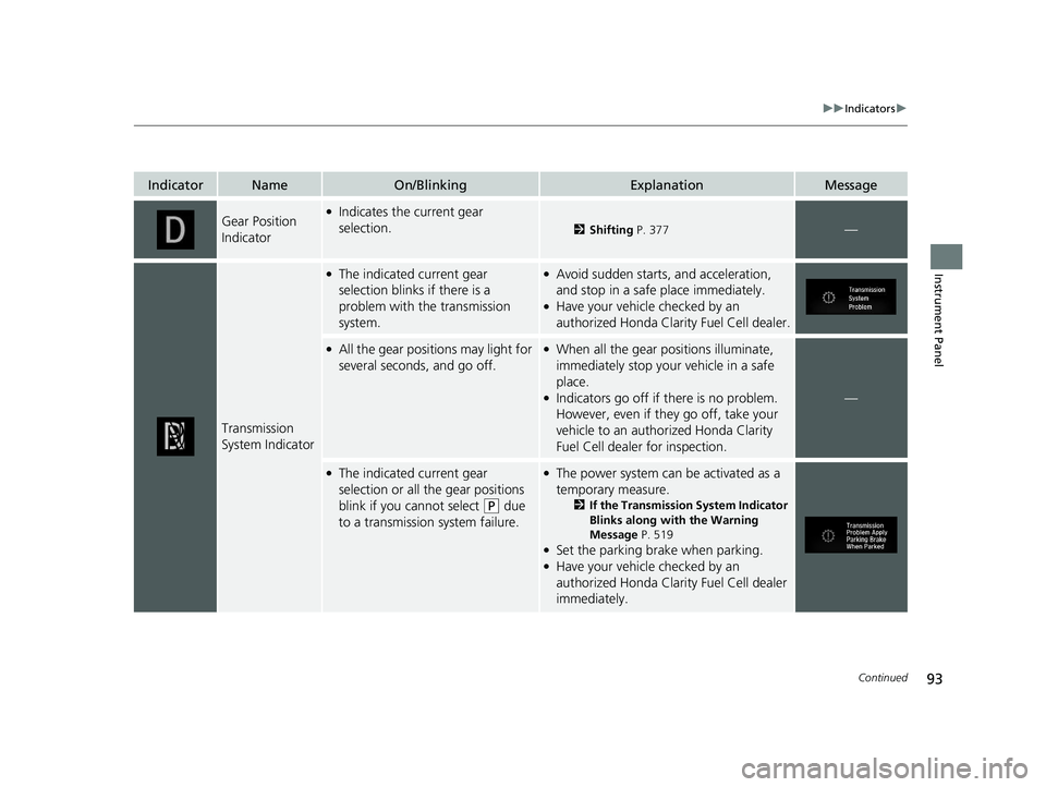 HONDA CLARITY FUEL CELL 2021 (in English) Owners Manual 93
uuIndicators u
Continued
Instrument Panel
IndicatorNameOn/BlinkingExplanationMessage
Gear Position
Indicator●Indicates the current gear
selection.
2Shifting P. 377—
Transmission
System Indic HONDA CLARITY FUEL CELL 2021 (in English) Owners Manual 93
uuIndicators u
Continued
Instrument Panel
IndicatorNameOn/BlinkingExplanationMessage
Gear Position
Indicator●Indicates the current gear
selection.
2Shifting P. 377—
Transmission
System Indic
