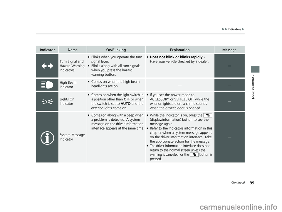 HONDA CLARITY PLUG-IN 2021 Owners Manual (in English) 99
uuIndicators u
Continued
Instrument Panel
IndicatorNameOn/BlinkingExplanationMessage
Turn Signal and
Hazard Warning
Indicators
●Blinks when you operate the turn
signal lever.
●Blinks along w HONDA CLARITY PLUG-IN 2021 Owners Manual (in English) 99
uuIndicators u
Continued
Instrument Panel
IndicatorNameOn/BlinkingExplanationMessage
Turn Signal and
Hazard Warning
Indicators
●Blinks when you operate the turn
signal lever.
●Blinks along w