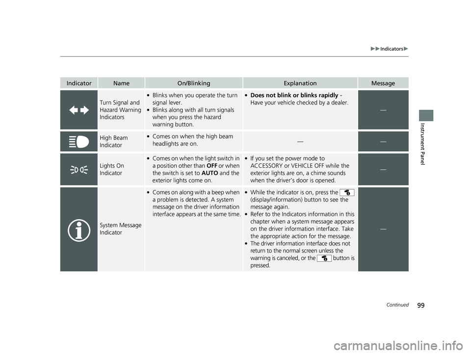 HONDA CLARITY PLUG-IN 2021  Owners Manual (in English) 99
uuIndicators u
Continued
Instrument Panel
IndicatorNameOn/BlinkingExplanationMessage
Turn Signal and 
Hazard Warning 
Indicators
●Blinks when you operate the turn 
signal lever.
●Blinks along w