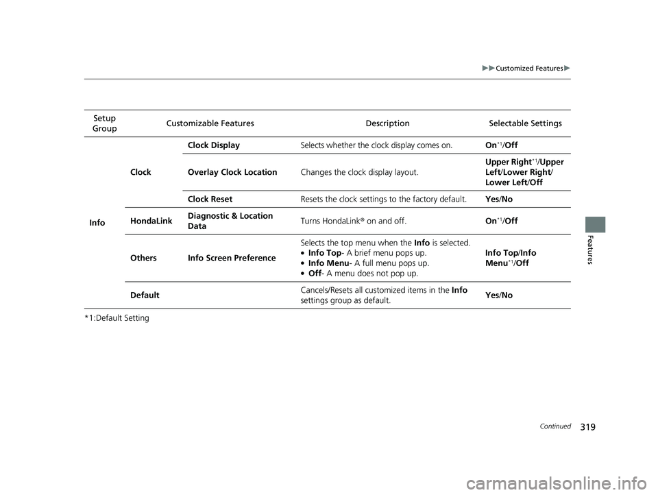 HONDA CLARITY PLUG-IN 2021 Owners Manual (in English) 319
uuCustomized Features u
Continued
Features
*1:Default SettingSetup
Group Customizable Features Desc
ription Selectable Settings
Info
ClockClock Display
Selects whether the clock display comes on. HONDA CLARITY PLUG-IN 2021 Owners Manual (in English) 319
uuCustomized Features u
Continued
Features
*1:Default SettingSetup
Group Customizable Features Desc
ription Selectable Settings
Info
ClockClock Display
Selects whether the clock display comes on.