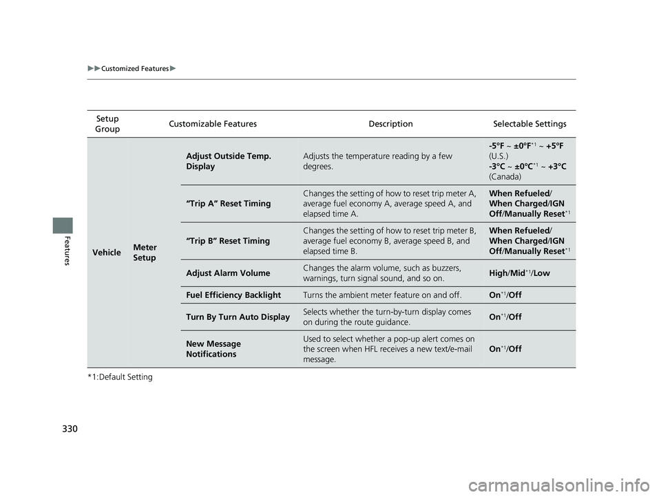 HONDA CLARITY PLUG-IN 2021  Owners Manual (in English) 330
uuCustomized Features u
Features
*1:Default SettingSetup 
Group Customizable Features Desc
ription Selectable Settings
VehicleMeter 
Setup
Adjust Outside Temp. 
DisplayAdjusts the temperature read