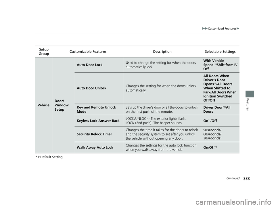 HONDA CLARITY PLUG-IN 2021  Owners Manual (in English) 333
uuCustomized Features u
Continued
Features
*1:Default SettingSetup 
Group Customizable Features Desc
ription Selectable Settings
Vehicle
Door/
Window 
Setup
Auto Door LockUsed to change the settin