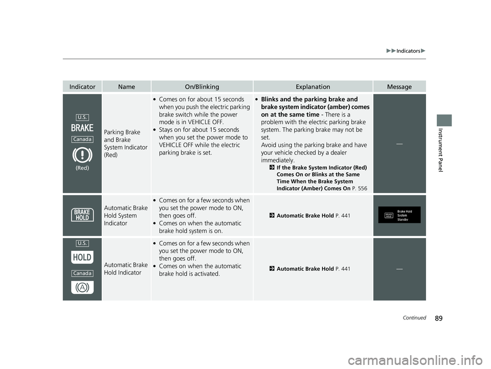 HONDA CLARITY PLUG-IN 2021  Owners Manual (in English) 89
uuIndicators u
Continued
Instrument Panel
IndicatorNameOn/BlinkingExplanationMessage
Parking Brake 
and Brake 
System Indicator 
(Red)
●Comes on for about 15 seconds 
when you push the electric p