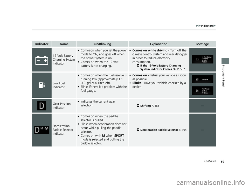 HONDA CLARITY PLUG-IN 2021 (in English) Owners Manual 93
uuIndicators u
Continued
Instrument Panel
IndicatorNameOn/BlinkingExplanationMessage
12-Volt Battery
Charging System
Indicator
●Comes on when you set the power
mode to ON, and goes off when
t HONDA CLARITY PLUG-IN 2021 (in English) Owners Manual 93
uuIndicators u
Continued
Instrument Panel
IndicatorNameOn/BlinkingExplanationMessage
12-Volt Battery
Charging System
Indicator
●Comes on when you set the power
mode to ON, and goes off when
t