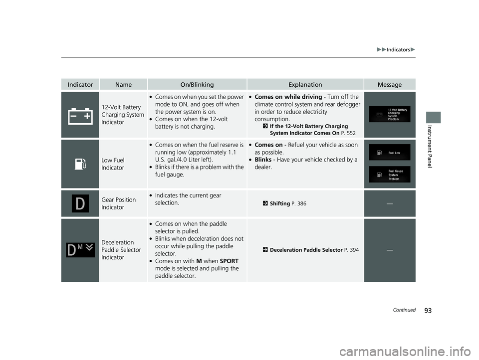 HONDA CLARITY PLUG-IN 2021  Owners Manual (in English) 93
uuIndicators u
Continued
Instrument Panel
IndicatorNameOn/BlinkingExplanationMessage
12-Volt Battery 
Charging System 
Indicator
●Comes on when you set the power 
mode to ON, and goes off when 
t