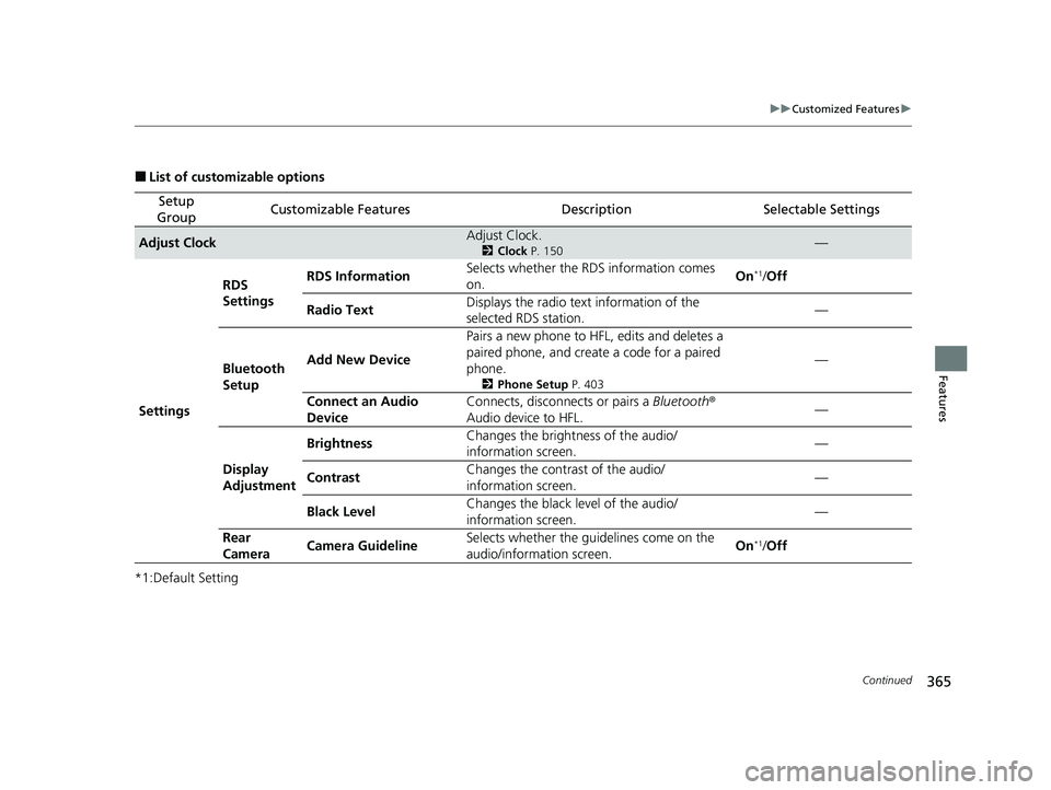 HONDA CR-V 2021 (in English) Owners Guide 365
uuCustomized Features u
Continued
Features
■List of customizable options
*1:Default Setting
Setup
GroupCustomizable FeaturesDescriptionSelectable Settings
Adjust ClockAdjust Clock.
2 Clock P. HONDA CR-V 2021 (in English) Owners Guide 365
uuCustomized Features u
Continued
Features
■List of customizable options
*1:Default Setting
Setup
GroupCustomizable FeaturesDescriptionSelectable Settings
Adjust ClockAdjust Clock.
2 Clock P.