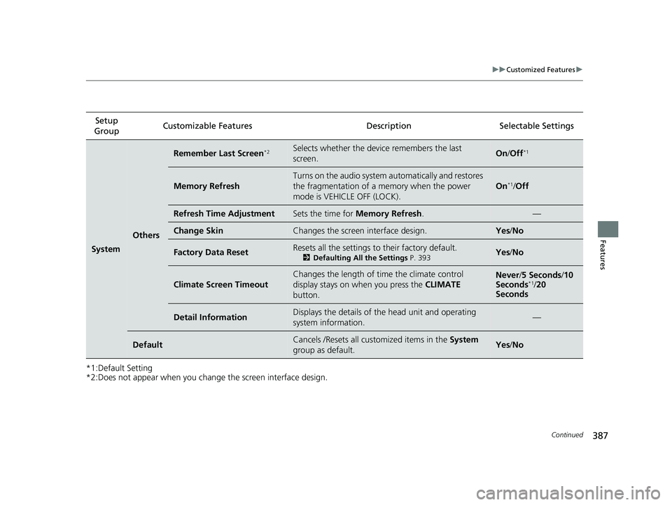 HONDA CR-V 2021 Owners Manual (in English) 387
uuCustomized Features u
Continued
Features
*1:Default Setting
*2:Does not appear when you chan ge the screen interface design.
Setup
Group Customizable Features Descri
ption Selectable Settings
S HONDA CR-V 2021 Owners Manual (in English) 387
uuCustomized Features u
Continued
Features
*1:Default Setting
*2:Does not appear when you chan ge the screen interface design.
Setup
Group Customizable Features Descri
ption Selectable Settings
S