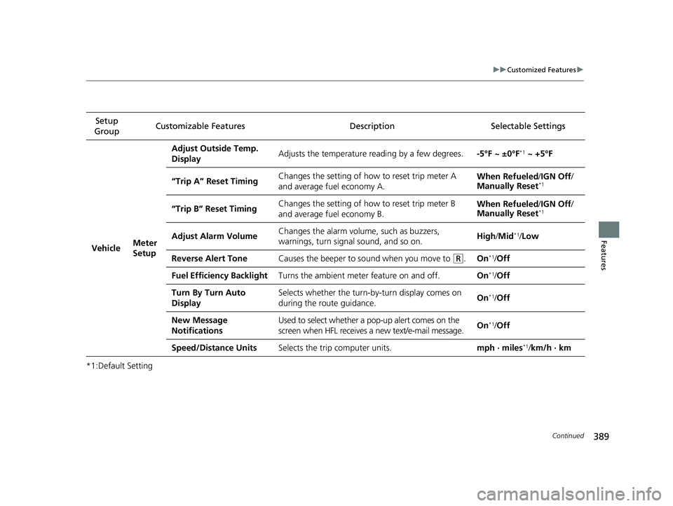 HONDA CR-V 2021 Owners Manual (in English) 389
uuCustomized Features u
Continued
Features
*1:Default SettingSetup
Group Customizable Features Descri
ption Selectable Settings
VehicleMeter
Setup
Adjust Outside Temp.
DisplayAdjusts the temper HONDA CR-V 2021 Owners Manual (in English) 389
uuCustomized Features u
Continued
Features
*1:Default SettingSetup
Group Customizable Features Descri
ption Selectable Settings
VehicleMeter
Setup
Adjust Outside Temp.
DisplayAdjusts the temper