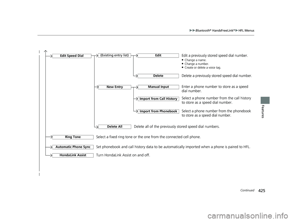 HONDA CR-V 2021 (in English) Repair Manual 425
uuBluetooth ® HandsFreeLink ®u HFL Menus
Continued
Features
Manual InputNew Entry
Import from Call History
Import from Phonebook
Edit
Delete
(Existing entry list)Edit Speed Dial
Delete All
Enter HONDA CR-V 2021 (in English) Repair Manual 425
uuBluetooth ® HandsFreeLink ®u HFL Menus
Continued
Features
Manual InputNew Entry
Import from Call History
Import from Phonebook
Edit
Delete
(Existing entry list)Edit Speed Dial
Delete All
Enter