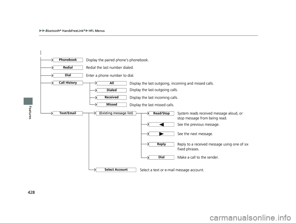 HONDA CR-V 2021 (in English) Repair Manual 428
uuBluetooth ® HandsFreeLink ®u HFL Menus
Features
See the previous message.
Text/EmailRead/Stop(Existing message list)
See the next message. System reads received message aloud, or
stop message HONDA CR-V 2021 (in English) Repair Manual 428
uuBluetooth ® HandsFreeLink ®u HFL Menus
Features
See the previous message.
Text/EmailRead/Stop(Existing message list)
See the next message. System reads received message aloud, or
stop message