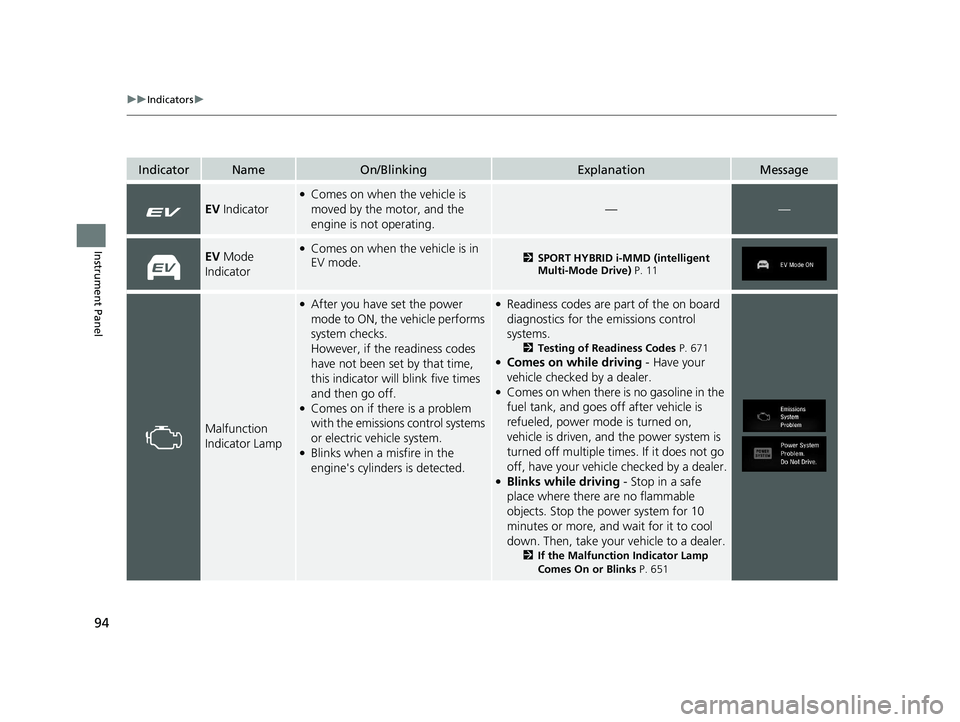 HONDA CR-V 2021 Owners Manual (in English) 94
uuIndicators u
Instrument Panel
IndicatorNameOn/BlinkingExplanationMessage
EV Indicator
●Comes on when the vehicle is
moved by the motor, and the
engine is not operating.
——
EV Mode
Indica HONDA CR-V 2021 Owners Manual (in English) 94
uuIndicators u
Instrument Panel
IndicatorNameOn/BlinkingExplanationMessage
EV Indicator
●Comes on when the vehicle is
moved by the motor, and the
engine is not operating.
——
EV Mode
Indica