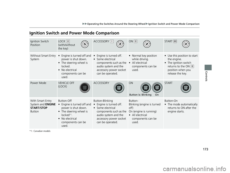 HONDA HR-V 2021   (in English) Service Manual 173
uuOperating the Switches Around the Steering Wheel uIgnition Switch and Power Mode Comparison
Controls
Ignition Switch and Po wer Mode Comparison
*1 : Canadian models
Ignition Switch 
PositionLOCK