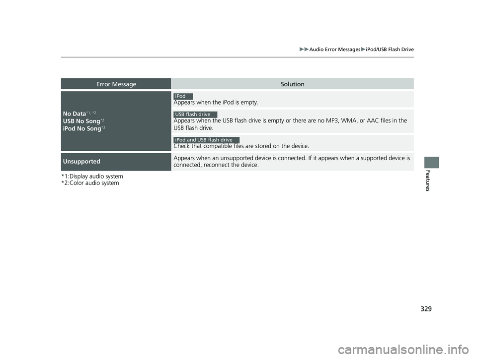 HONDA HR-V 2021 Owners Manual (in English) 329
uuAudio Error Messages uiPod/USB Flash Drive
Features
*1:Display audio system
*2:Color audio system
Error MessageSolution
No Data*1, *2
USB No Song*2
iPod No Song*2
Appears when the iPod is empty. HONDA HR-V 2021 Owners Manual (in English) 329
uuAudio Error Messages uiPod/USB Flash Drive
Features
*1:Display audio system
*2:Color audio system
Error MessageSolution
No Data*1, *2
USB No Song*2
iPod No Song*2
Appears when the iPod is empty.