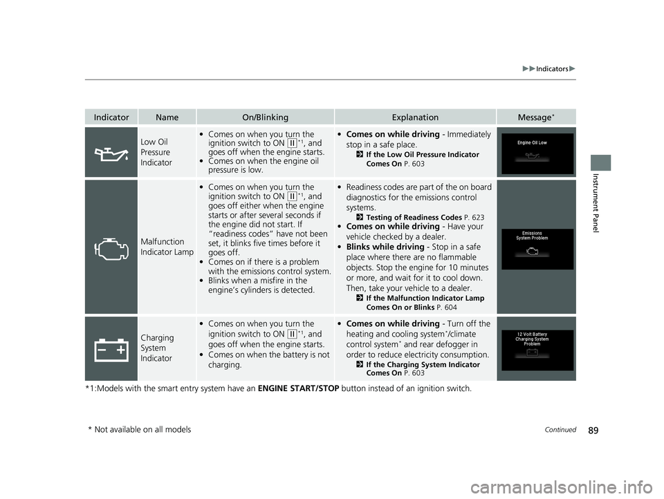 HONDA HR-V 2021 Owners Manual (in English) 89
uuIndicators u
Continued
Instrument Panel
*1:Models with the smart entry system have an ENGINE START/STOP button instead of an ignition switch.
IndicatorNameOn/BlinkingExplanationMessage*
Low Oil HONDA HR-V 2021 Owners Manual (in English) 89
uuIndicators u
Continued
Instrument Panel
*1:Models with the smart entry system have an ENGINE START/STOP button instead of an ignition switch.
IndicatorNameOn/BlinkingExplanationMessage*
Low Oil