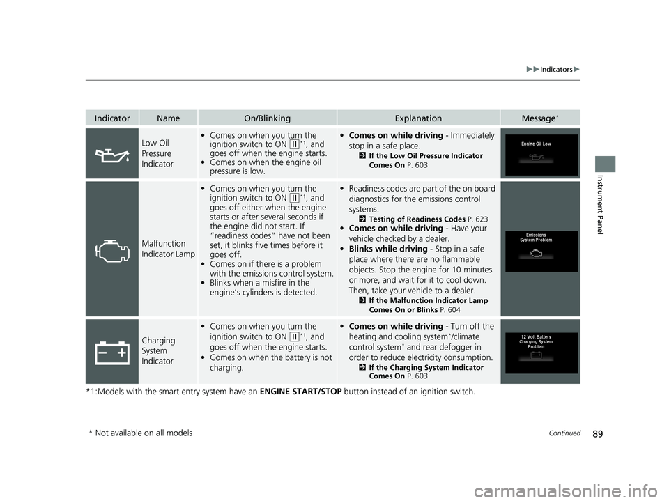 HONDA HR-V 2021  Owners Manual (in English) 89
uuIndicators u
Continued
Instrument Panel
*1:Models with the smart entry system have an  ENGINE START/STOP button instead of an ignition switch.
IndicatorNameOn/BlinkingExplanationMessage*
Low Oil 