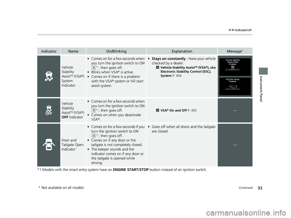 HONDA HR-V 2021  Owners Manual (in English) 93
uuIndicators u
Continued
Instrument Panel
*1:Models with the smart entry system have an  ENGINE START/STOP button instead of an ignition switch.
IndicatorNameOn/BlinkingExplanationMessage*
Vehicle 