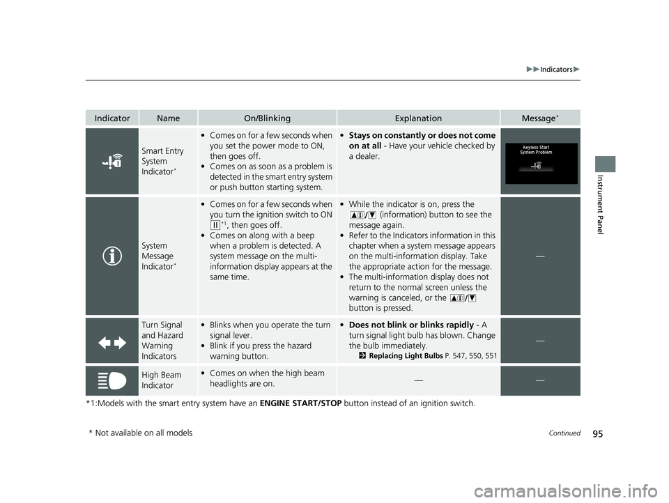 HONDA HR-V 2021  Owners Manual (in English) 95
uuIndicators u
Continued
Instrument Panel
*1:Models with the smart entry system have an  ENGINE START/STOP button instead of an ignition switch.
IndicatorNameOn/BlinkingExplanationMessage*
Smart En