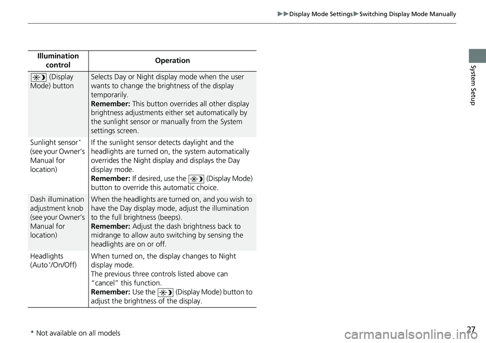 HONDA HR-V 2021  Navigation Manual (in English) 27
uu Display Mode Settings  u Switching Display Mode Manually
System SetupIllumination 
controlOperation
 (Display 
Mode) button
Selects Day or Night display mode when the user 
wants to change the b