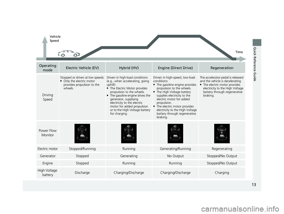 HONDA INSIGHT 2021  Owners Manual (in English) 13
Quick Reference Guide
Operating modeElectric Vehicle (EV)Hybrid (HV)Engine (Direct Drive)Regeneration
Driving Speed
Stopped or driven at low speeds:●Only the electric motor 
provides propulsion t