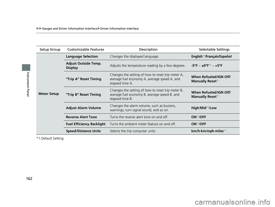 HONDA INSIGHT 2021  Owners Manual (in English) 162
uuGauges and Driver Information Interface uDriver Information Interface
Instrument Panel
*1:Default SettingSetup Group Customizable Features
Description Selectable Settings
Meter Setup
Language Se