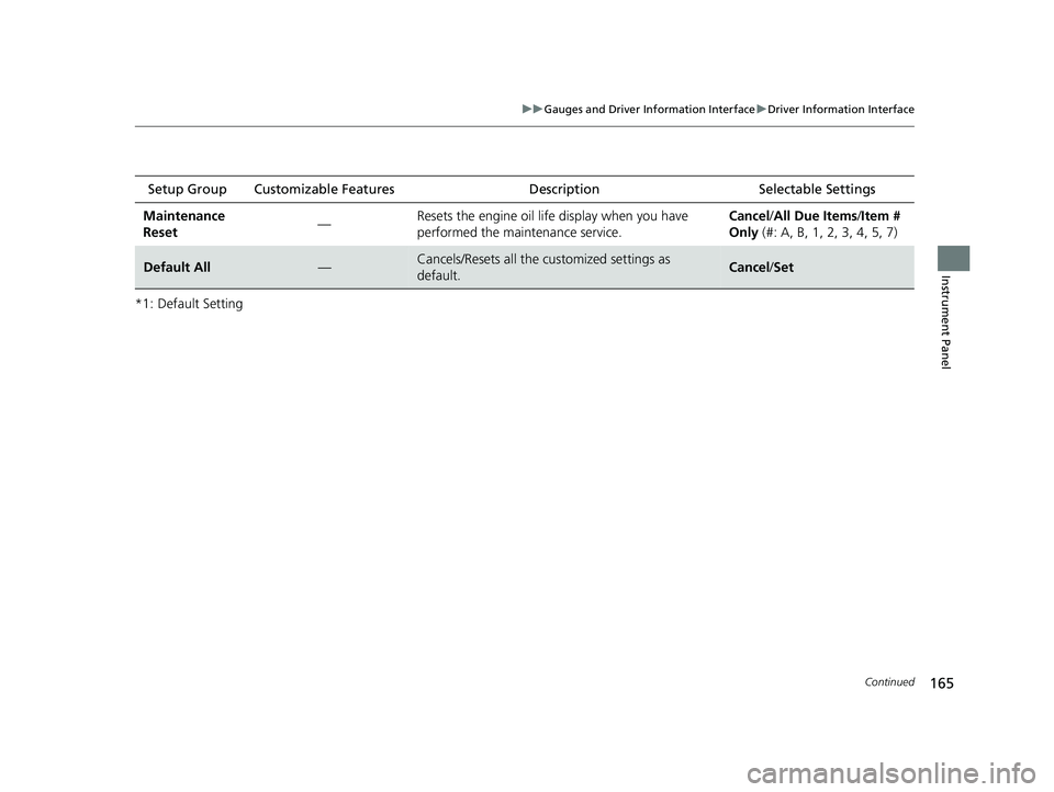 HONDA INSIGHT 2021  Owners Manual (in English) 165
uuGauges and Driver Information Interface uDriver Information Interface
Continued
Instrument Panel
*1: Default SettingSetup Group Customizable Features
Description Selectable Settings
Maintenance 