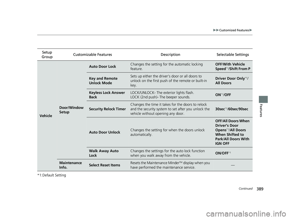 HONDA INSIGHT 2021  Owners Manual (in English) 389
uuCustomized Features u
Continued
Features
*1:Default SettingSetup 
Group Customizable Features
DescriptionSelectable Settings
Vehicle
Door/Window 
Setup
Auto Door LockChanges the setting for the 