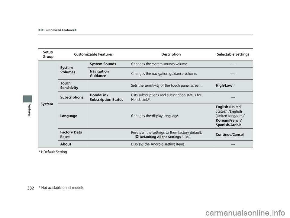 HONDA PASSPORT 2021  Navigation Manual (in English) 332
uuCustomized Features u
Features
*1:Default SettingSetup 
Group Customizable Features Description Selectable Settings
System
System 
VolumesSystem SoundsChanges the system sounds volume.—
Naviga