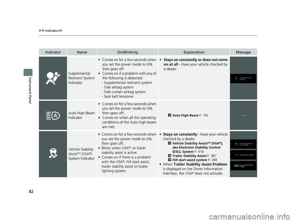 HONDA PASSPORT 2021  Owners Manual (in English) 82
uuIndicators u
Instrument Panel
IndicatorNameOn/BlinkingExplanationMessage
Supplemental 
Restraint System 
Indicator
•Comes on for a few seconds when 
you set the power mode to ON, 
then goes off