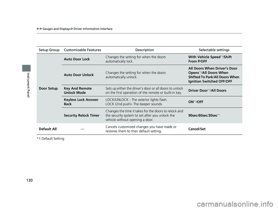 HONDA PILOT 2021  Owners Manual (in English) 130
uuGauges and Displays uDriver Information Interface
Instrument Panel
*1:Default SettingSetup Group Customizable Features Description Selectable  settings
Door Setup
Auto Door LockChanges the setti