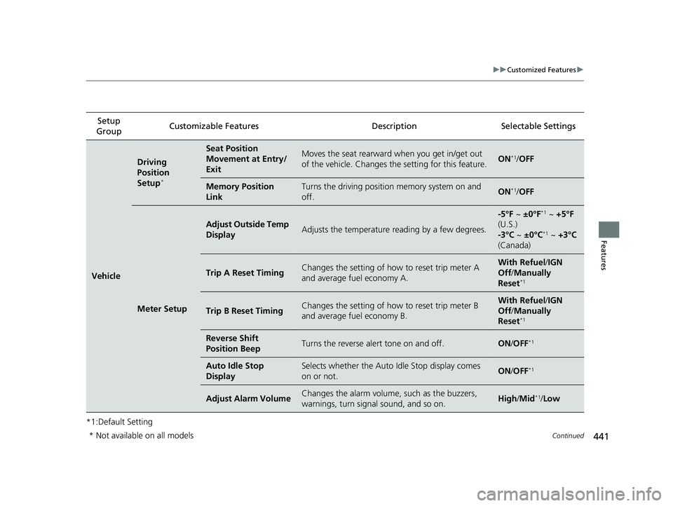 HONDA PILOT 2021  Owners Manual (in English) 441
uuCustomized Features u
Continued
Features
*1:Default SettingSetup 
Group Customizable Features Description Selectable Settings
Vehicle
Driving 
Position 
Setup
*
Seat Position 
Movement at Entry/