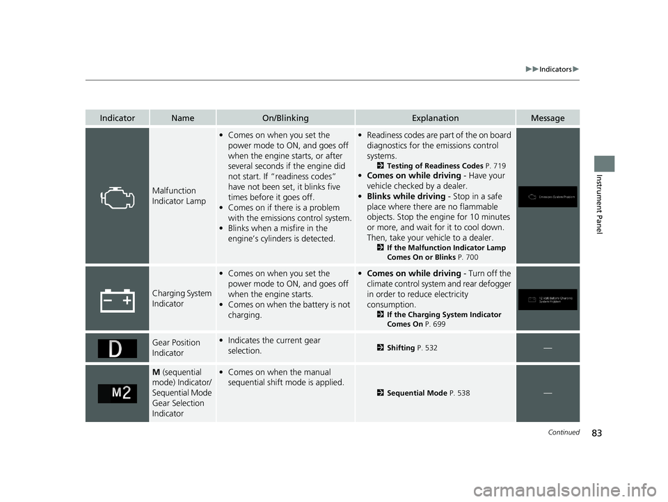 HONDA PILOT 2021  Owners Manual (in English) 83
uuIndicators u
Continued
Instrument Panel
IndicatorNameOn/BlinkingExplanationMessage
Malfunction 
Indicator Lamp
•Comes on when you set the 
power mode to ON, and goes off 
when the engine starts