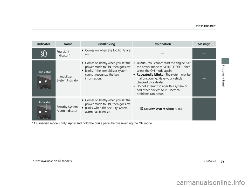 HONDA PILOT 2021 Owners Manual (in English) 89
uuIndicators u
Continued
Instrument Panel
*1:Canadian models only: Apply and hold the brake pedal before selecting the ON mode.
IndicatorNameOn/BlinkingExplanationMessage
Fog Light
Indicator*
• HONDA PILOT 2021 Owners Manual (in English) 89
uuIndicators u
Continued
Instrument Panel
*1:Canadian models only: Apply and hold the brake pedal before selecting the ON mode.
IndicatorNameOn/BlinkingExplanationMessage
Fog Light
Indicator*
•