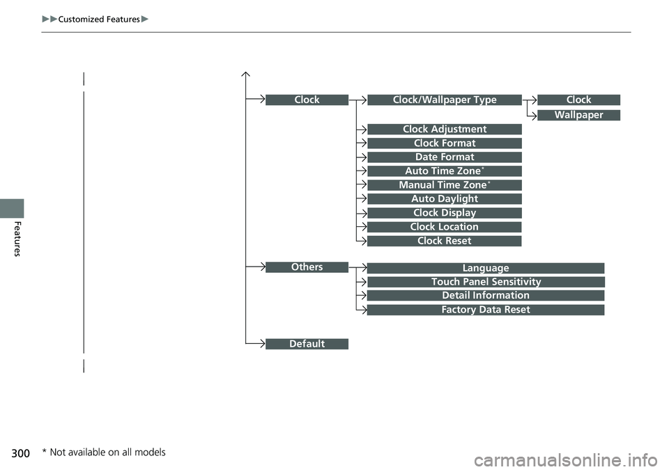 HONDA RIDGELINE 2021  Owners Manual (in English) 300
uuCustomized Features u
Features
Language
Default
Others
Clock/Wallpaper Type
Date Format
Clock Adjustment
ClockClock
Wallpaper
Manual Time Zone*
Auto Daylight
Clock Display
Touch Panel Sensitivit