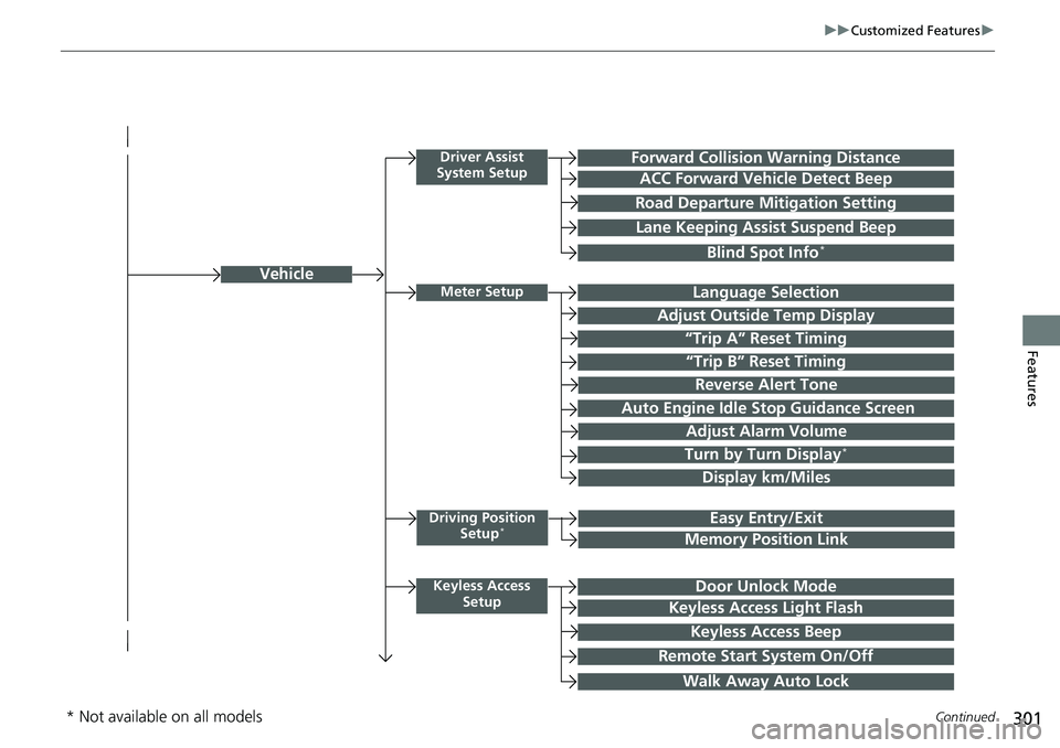 HONDA RIDGELINE 2021  Owners Manual (in English) 301
uuCustomized Features u
Continued
Features
Vehicle
Driver Assist 
System SetupForward Collision Warning Distance
ACC Forward Vehicle Detect Beep
Road Departure Mi tigation Setting
Lane Keeping Ass