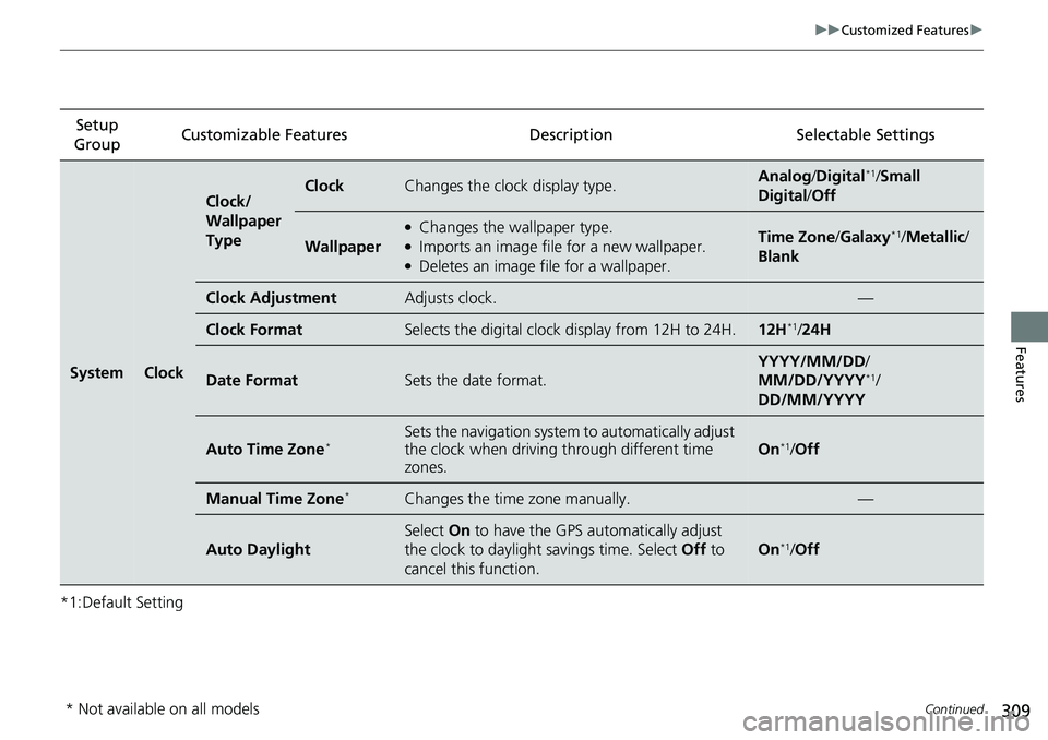 HONDA RIDGELINE 2021  Owners Manual (in English) 309
uuCustomized Features u
Continued
Features
*1:Default SettingSetup 
Group Customizable Features Descri
ption Selectable Settings
SystemClock
Clock/
Wallpaper 
TypeClockChanges the clock display ty