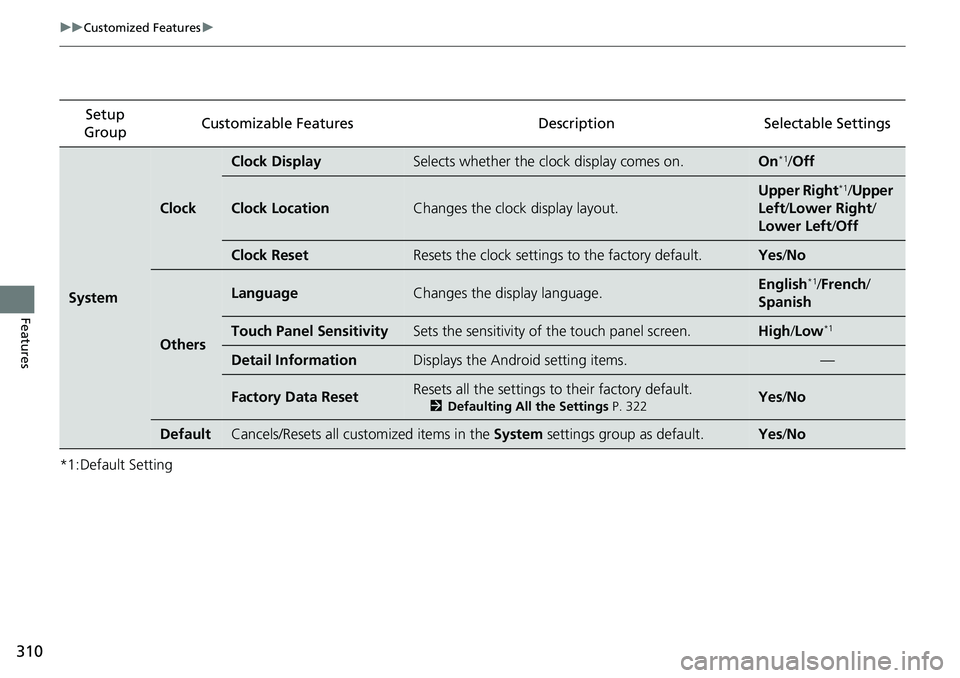 HONDA RIDGELINE 2021  Owners Manual (in English) 310
uuCustomized Features u
Features
*1:Default SettingSetup 
Group Customizable Features Desc
ription Selectable Settings
System
Clock
Clock DisplaySelects whether the clock display comes on.On*1/Off