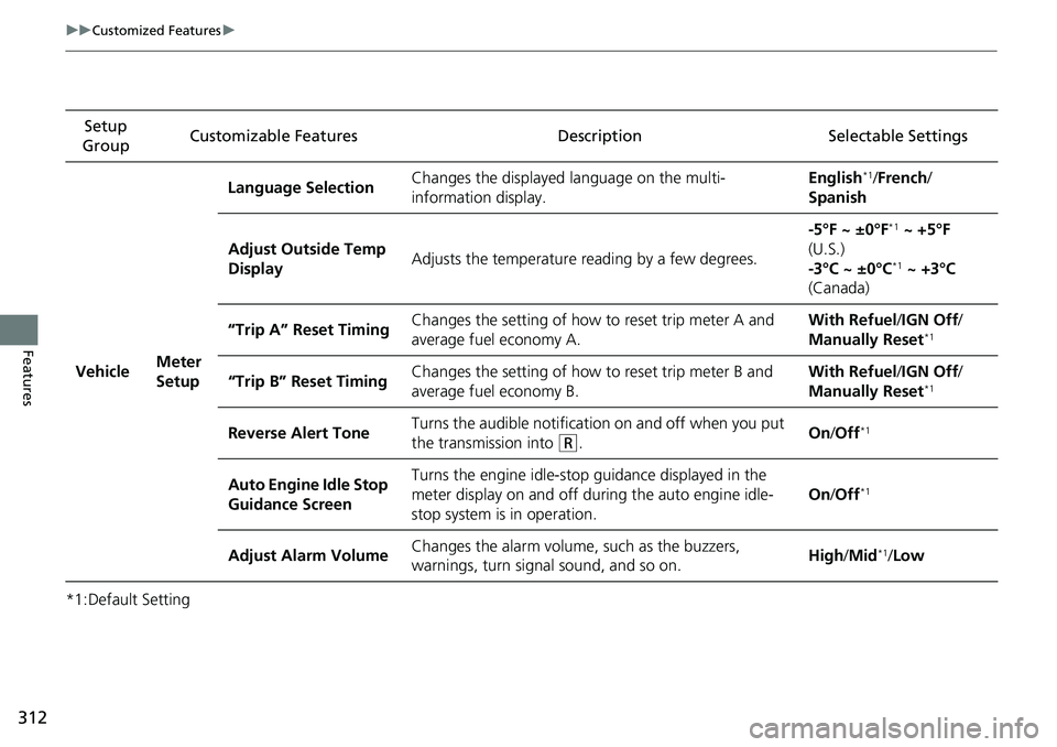 HONDA RIDGELINE 2021  Owners Manual (in English) 312
uuCustomized Features u
Features
*1:Default SettingSetup 
Group Customizable Features Desc
ription Selectable Settings
Vehicle Meter 
SetupLanguage Selection
Changes the displayed language on the 