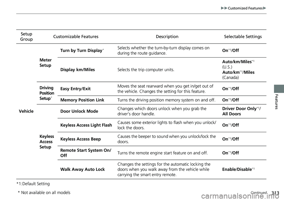 HONDA RIDGELINE 2021  Owners Manual (in English) 313
uuCustomized Features u
Continued
Features
*1:Default SettingSetup 
Group Customizable Featur
es Description Selectable Settings
Vehicle
Meter 
SetupTurn by Turn Display
*Selects whether the turn-