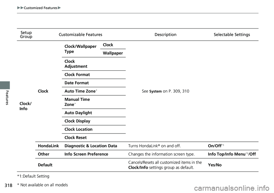 HONDA RIDGELINE 2021  Owners Manual (in English) 318
uuCustomized Features u
Features
*1:Default SettingSetup 
Group Customizable Features Descri
ption Selectable Settings
Clock/
Info
Clock
Clock/Wallpaper 
TypeClock
See System on P. 309, 310
Wallpa