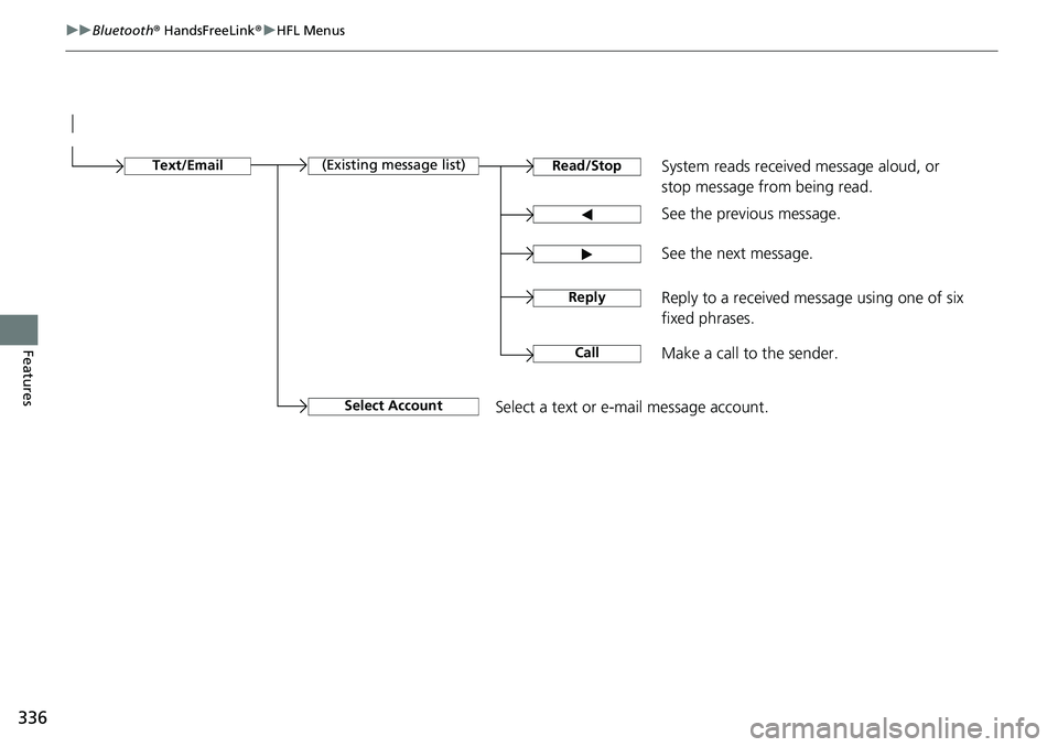 HONDA RIDGELINE 2021  Owners Manual (in English) 336
uuBluetooth ® HandsFreeLink ®u HFL Menus
Features
See the previous message.
Text/EmailRead/Stop(Existing message list)
See the next message. System reads received message aloud, or 
stop message