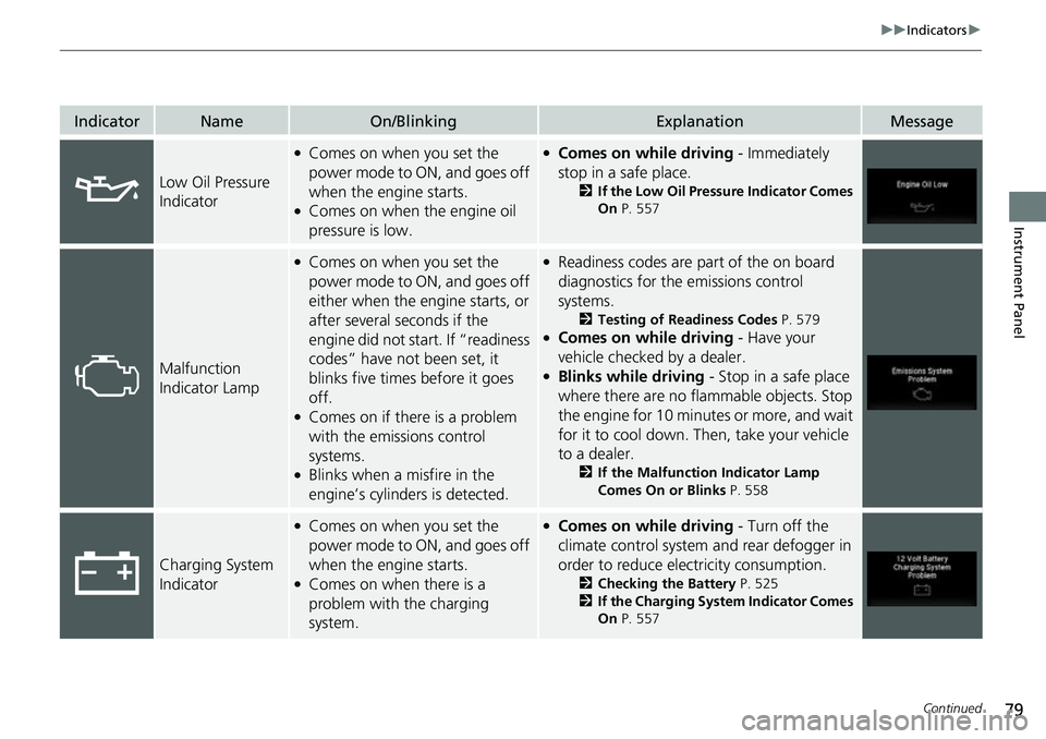 HONDA RIDGELINE 2021 Owners Manual (in English) 79
uuIndicators u
Continued
Instrument Panel
IndicatorNameOn/BlinkingExplanationMessage
Low Oil Pressure
Indicator
●Comes on when you set the
power mode to ON, and goes off
when the engine starts HONDA RIDGELINE 2021 Owners Manual (in English) 79
uuIndicators u
Continued
Instrument Panel
IndicatorNameOn/BlinkingExplanationMessage
Low Oil Pressure
Indicator
●Comes on when you set the
power mode to ON, and goes off
when the engine starts