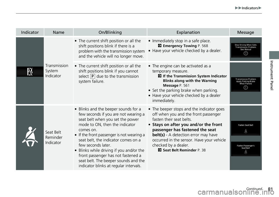 HONDA RIDGELINE 2021  Owners Manual (in English) 81
uuIndicators u
Continued
Instrument Panel
IndicatorNameOn/BlinkingExplanationMessage
Transmission 
System 
Indicator
●The current shift position or all the 
shift positions blink if there is a 
p