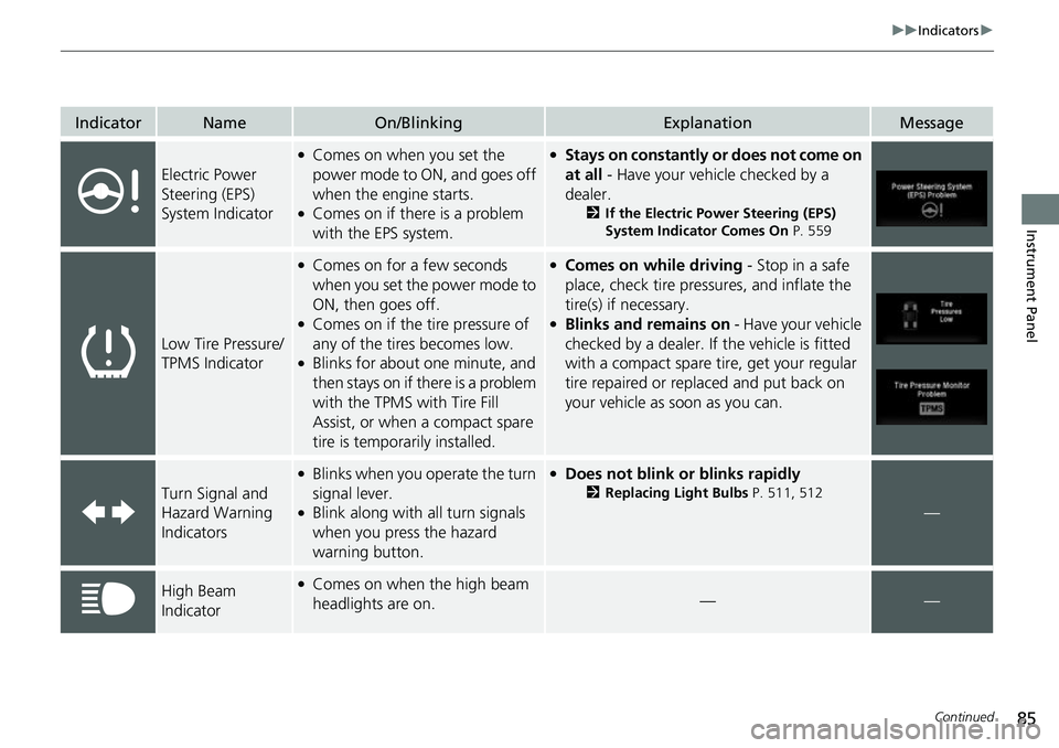 HONDA RIDGELINE 2021  Owners Manual (in English) 85
uuIndicators u
Continued
Instrument Panel
IndicatorNameOn/BlinkingExplanationMessage
Electric Power 
Steering (EPS) 
System Indicator
●Comes on when you set the 
power mode to ON, and goes off 
w