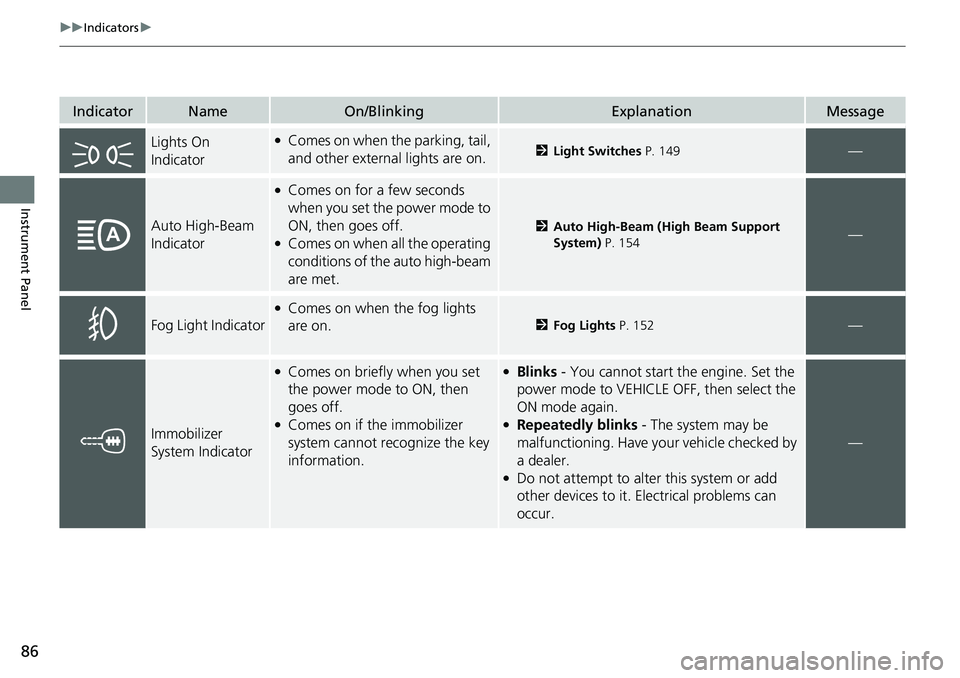 HONDA RIDGELINE 2021 Owners Manual (in English) 86
uuIndicators u
Instrument Panel
IndicatorNameOn/BlinkingExplanationMessage
Lights On
Indicator●Comes on when the parking, tail,
and other external lights are on.2Light Switches P. 149—
Auto HONDA RIDGELINE 2021 Owners Manual (in English) 86
uuIndicators u
Instrument Panel
IndicatorNameOn/BlinkingExplanationMessage
Lights On
Indicator●Comes on when the parking, tail,
and other external lights are on.2Light Switches P. 149—
Auto